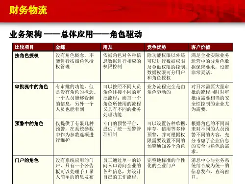 用友和金蝶的功能比较