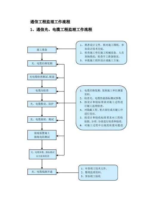 通信工程监理工作流程