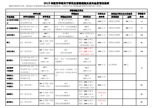 教育学部关于申请毕业研究生书费和论文印制费报销说明