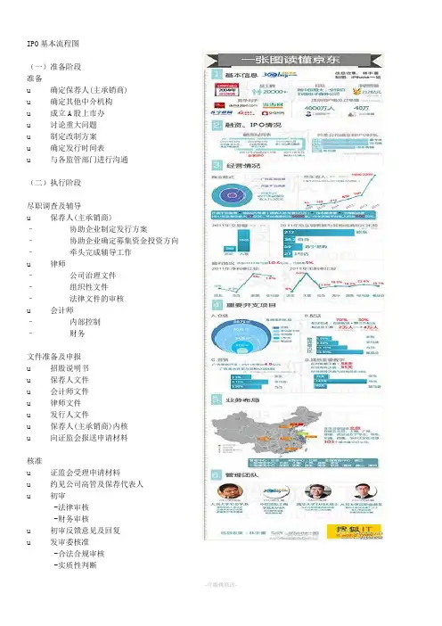 IPO基本流程图