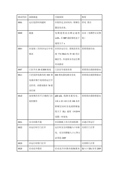 巨人通力电梯故障代码