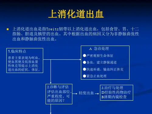 上消化道出血ppt课件 (3)精选全文