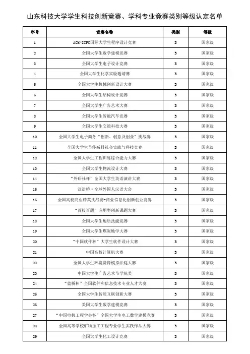 山东科技大学学生科技创新竞赛、学科专业竞赛类别等级认定名单