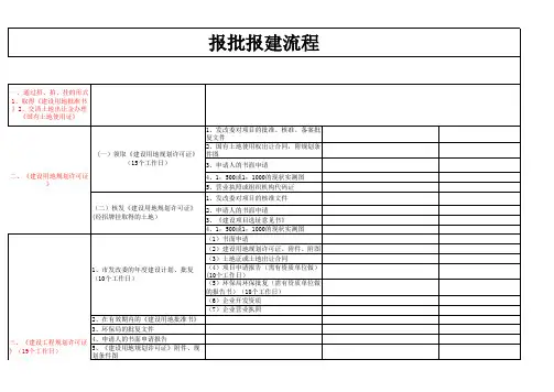 前期手续流程(完整版)