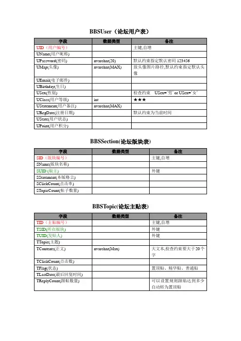 bbs表结构
