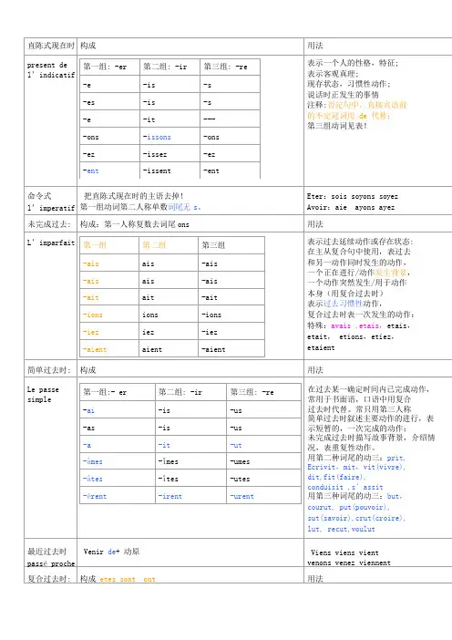简明法语教程时态语态总结