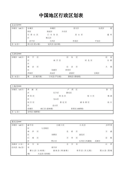 中国各省市行政区划