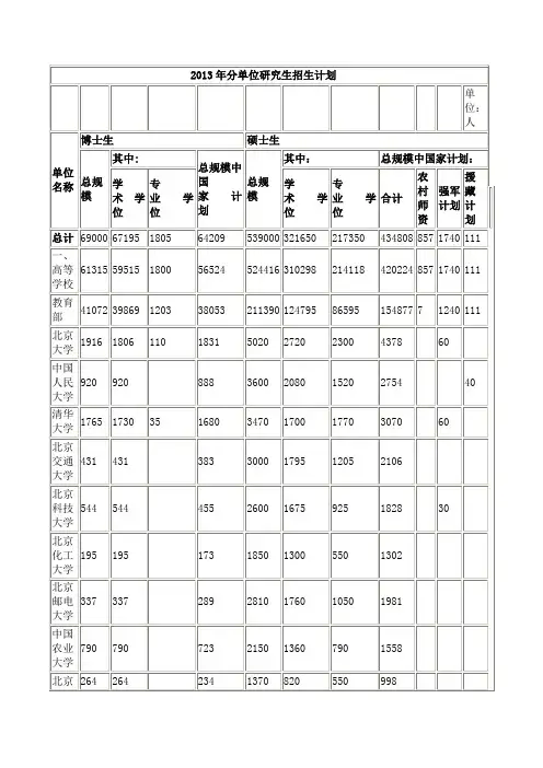 2013年分单位研究生招生计划
