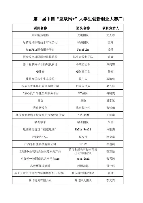第二届中国“互联网+”创新创业大赛广西大学推荐区赛项目名单