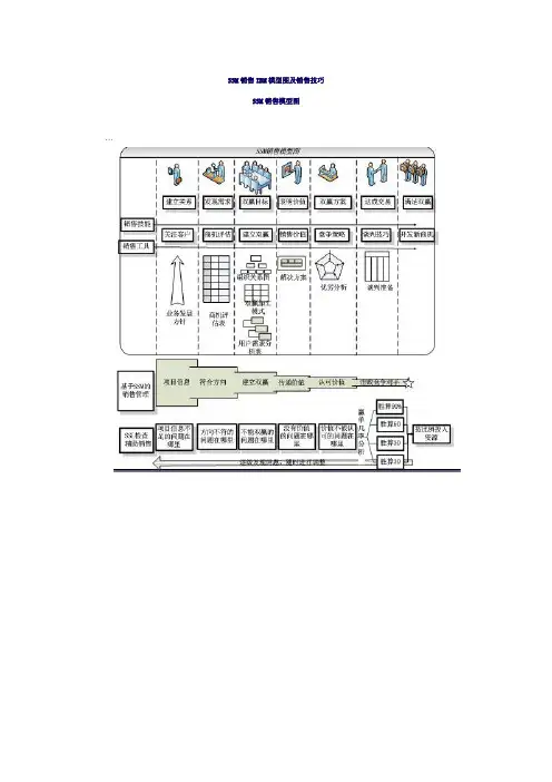 SSM销售IBM模型图及销售技巧