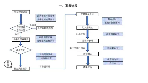 私募基金募集、投资流程图