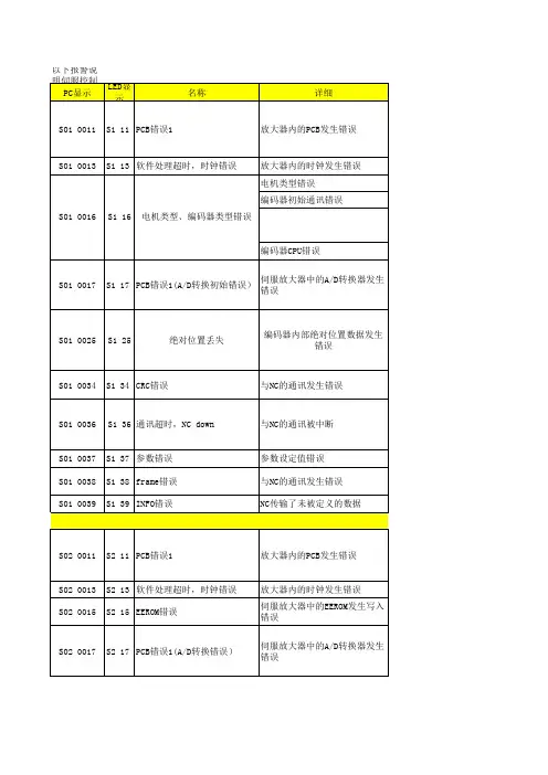 小巨人_马扎克_伺服报警说明