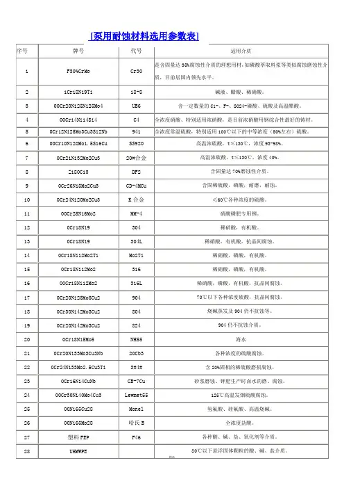常用材料耐腐蚀性