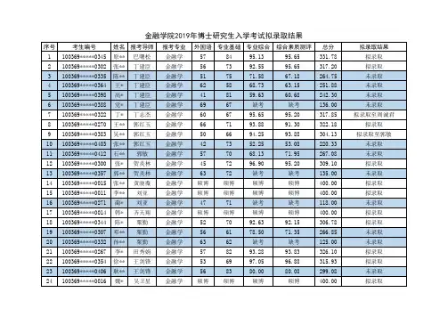 对外经济贸易大学金融学院2019年博士拟录取结果