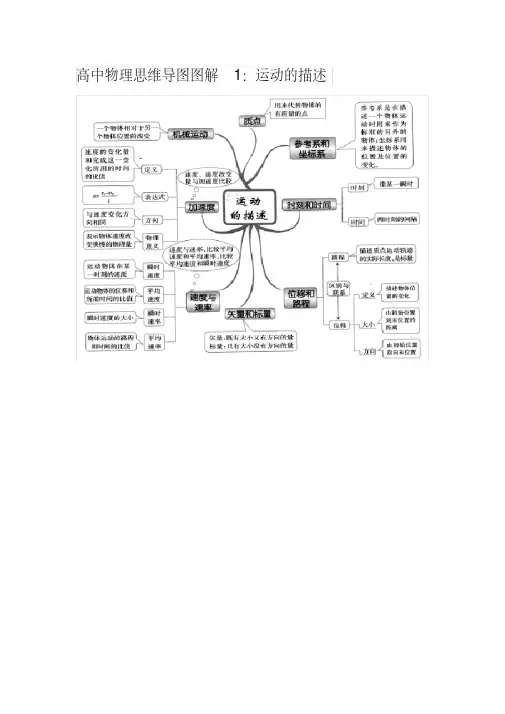 (完整word版)高中物理思维导图图解全集