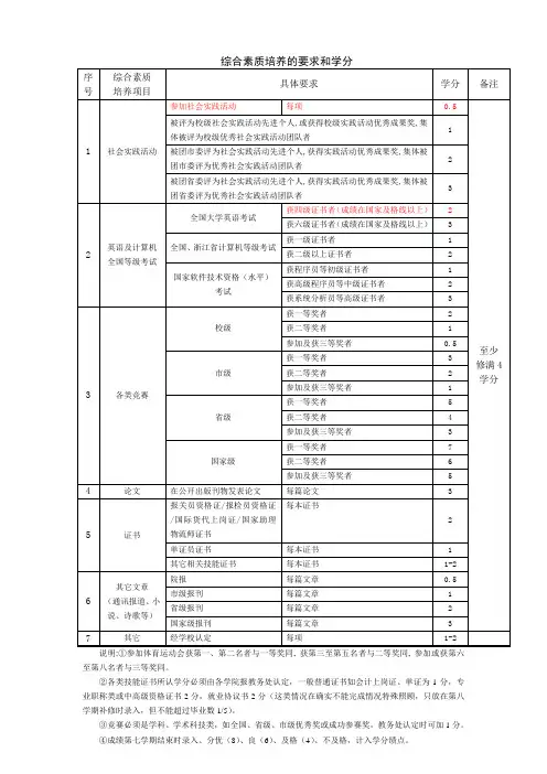 素质学分参考明细表 综合素质培养的要求和学分
