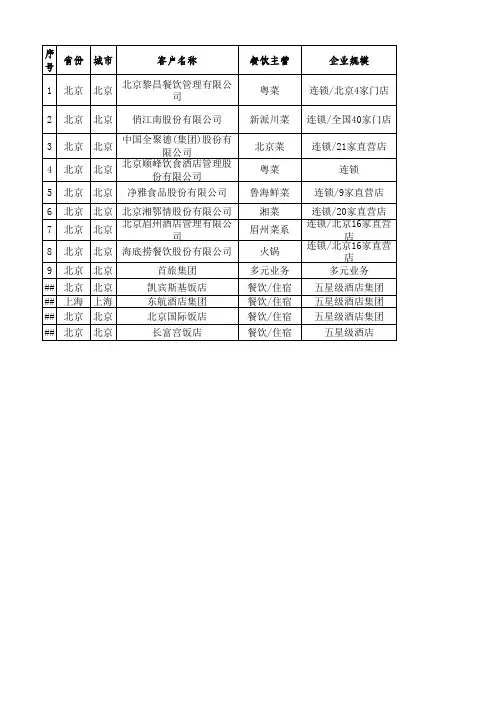 餐饮行业客户信息表(重点客户)