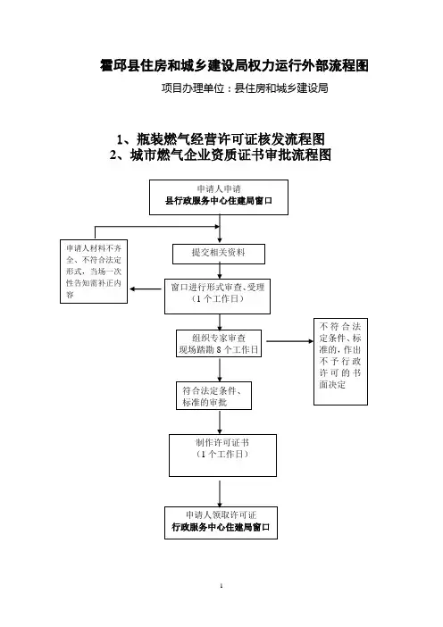霍邱县住房和城乡建设局权力运行外部流程图