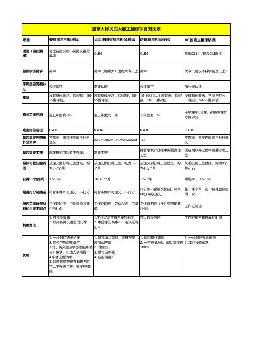 加拿大移民四大雇主担保项目对比表