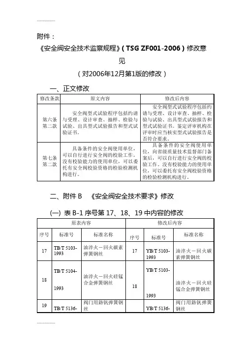 (整理)《安全阀安全技术监察规程》(TSG_ZF001-2006)修改意见