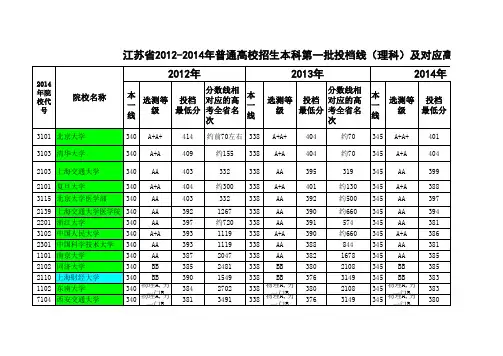 江苏省2012-2014年高考一本大学投档线及对应的高考全省名次(理科,含985和211标记)