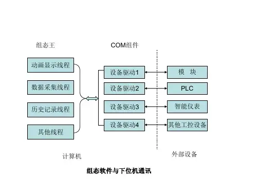组态王ppt课件