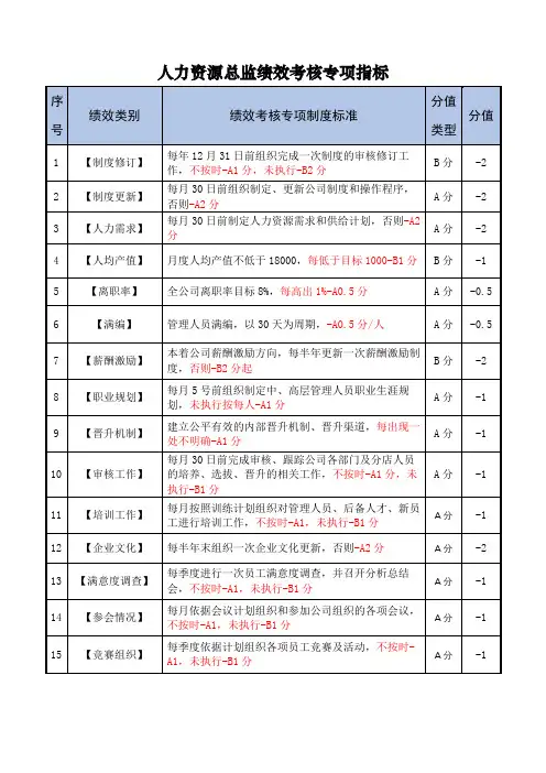 人力资源总监绩效考核专项指标