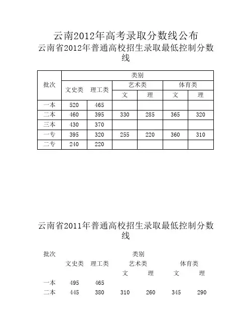 云南2012年高考录取分数线公布