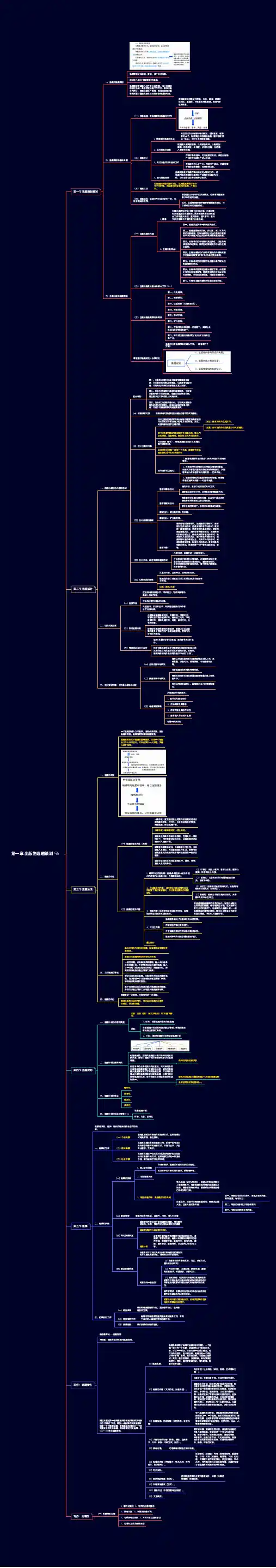 2022年出版专业技术人员资格考试-中级出版专业实务-第一章 出版物选题策划-思维导图复习资料