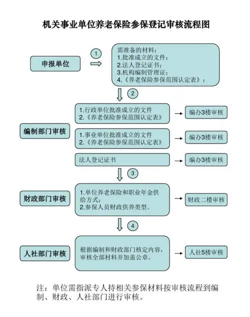 机关事业单位养老流程(新)