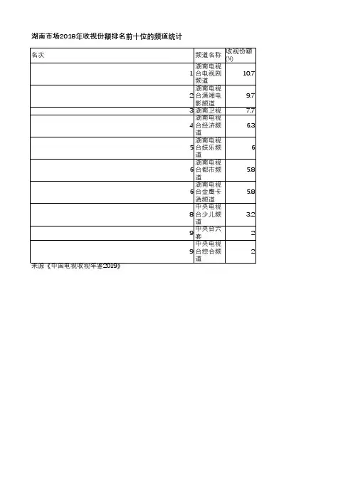 中国电视收视年鉴2019-湖南市场2018年收视份额排名前十位的频道统计