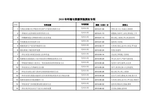 2010年环境与资源学院授权专利情况表-浙江大学环境与资源学院