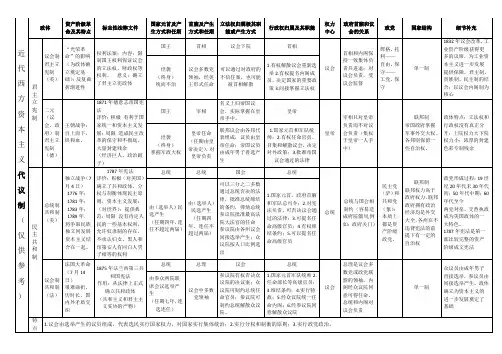 近代西方资本主义代议制