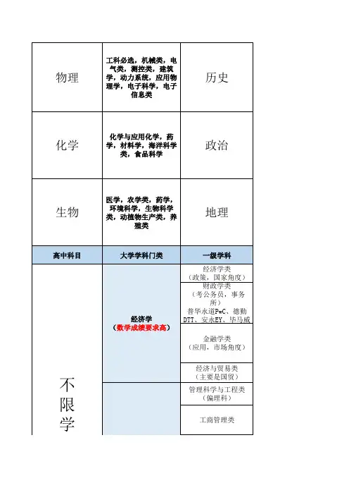 高中选科对应专业表