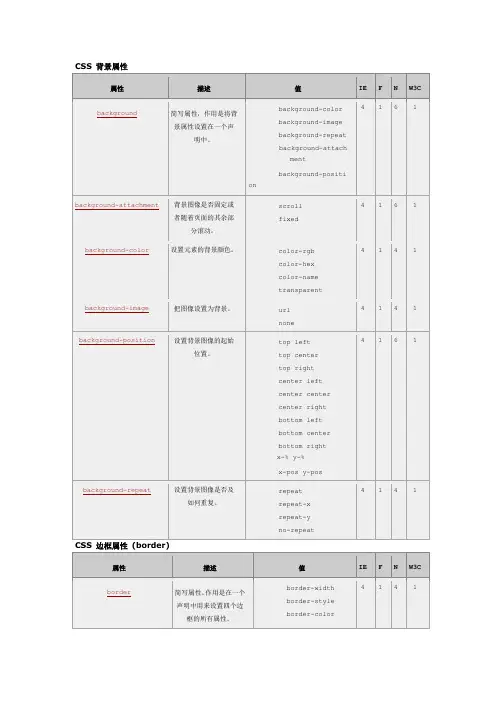 网页设计中的CSS样式代码详解