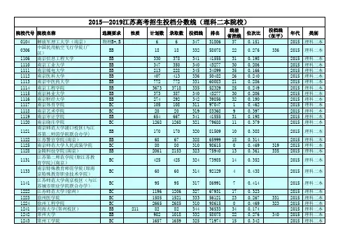 2015—2019江苏高考招生投档分数线(理科二本院校)