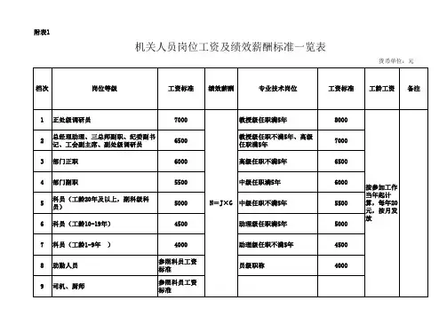 附表工资及绩效薪酬标准一览表