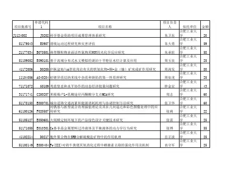 2011年国家自然基金获得者名录——合肥工业大学