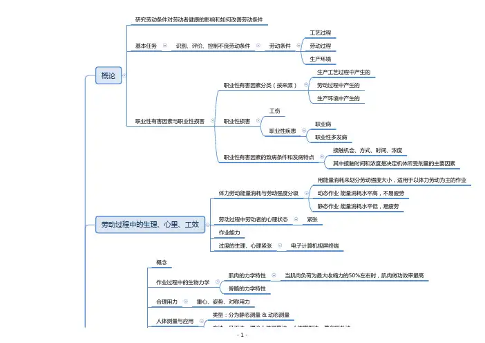 职业卫生思维导图