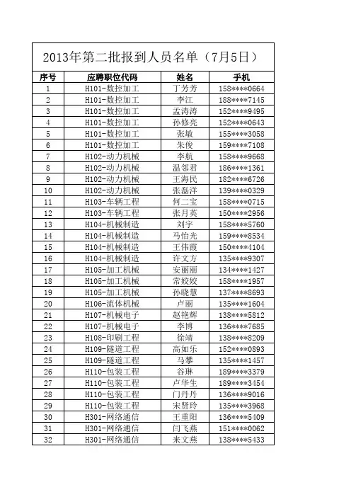 专利协审河南中心2013年第二批第三批报到人员名单