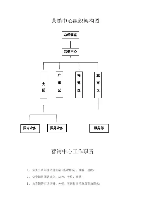 营销中心各岗位职位说明书