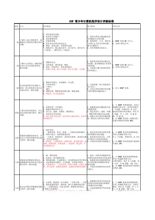 CCF青少年计算机程序设计评级标准