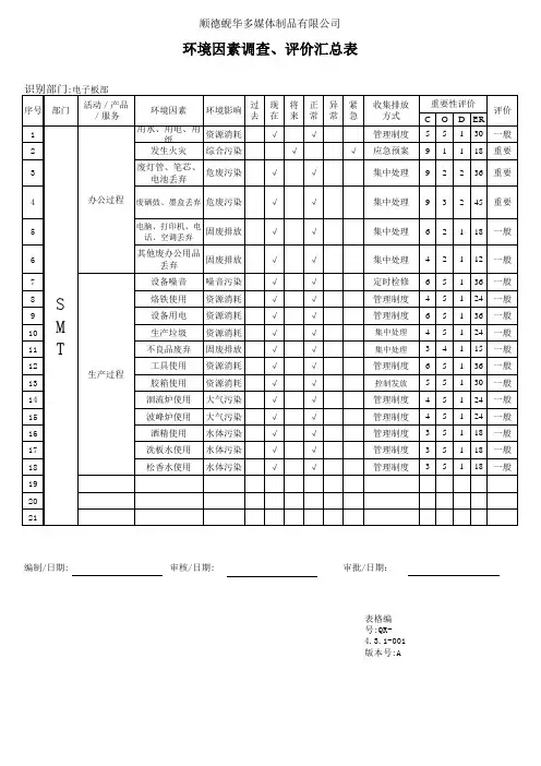 SMT环境因素清单
