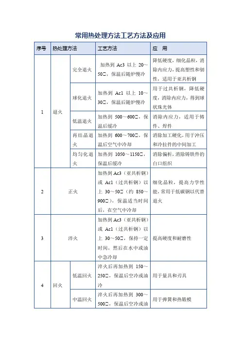 常用热处理方法工艺方法及应用