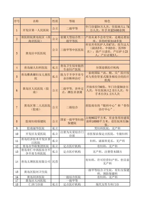 黄岛区妇产医院及月子中心同行调查