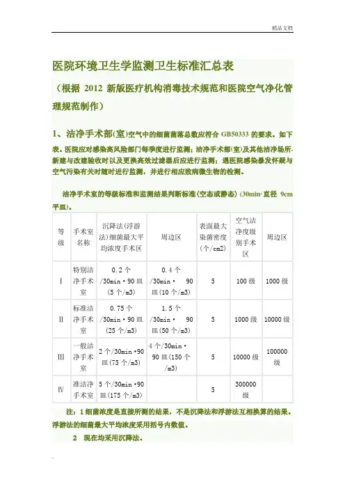 医院环境卫生学监测卫生标准汇总表