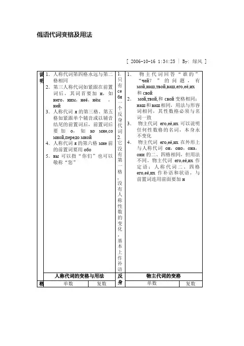 俄语代词变格及用法