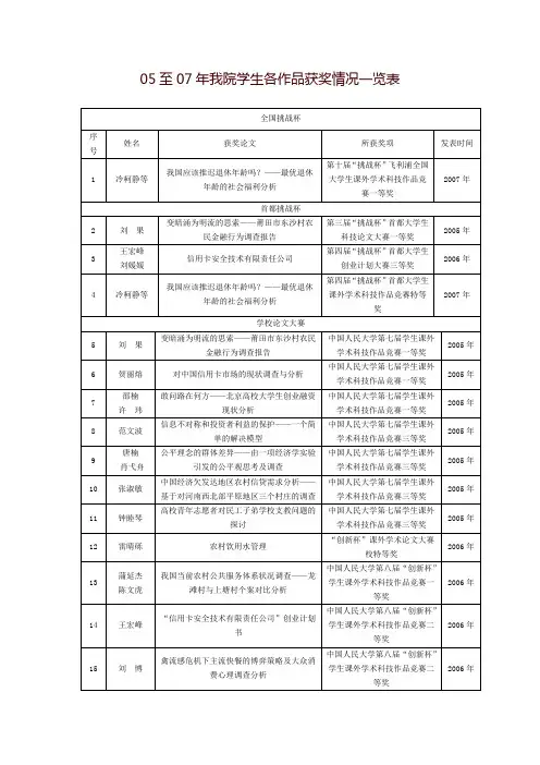 表105至07年我院各作品获奖情况一览表-中国人民大学财政金融学院