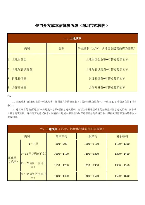 深圳市住宅开发成本估算参考