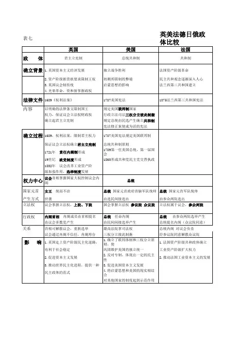 表7英法美德政体比较